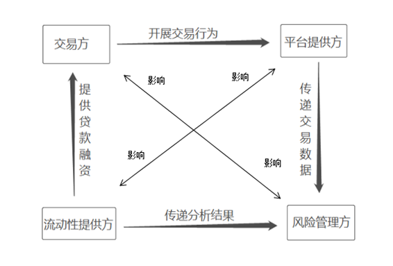 供应链金融的参与主体  四个主角和一个配角