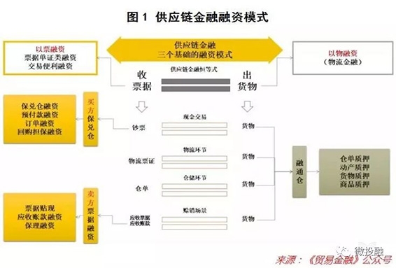 详细解析金融科技如何赋能供应链金融