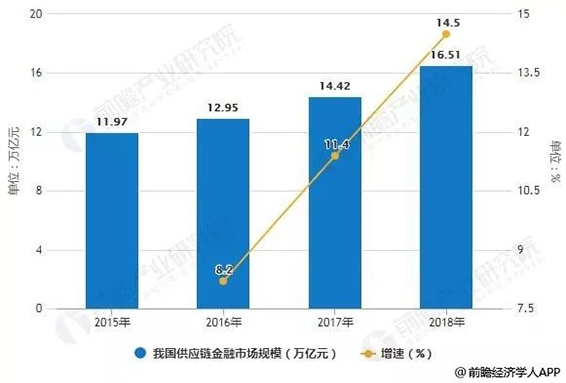 深度！供应链金融的业务痛点 这项技术可突破融资瓶颈？