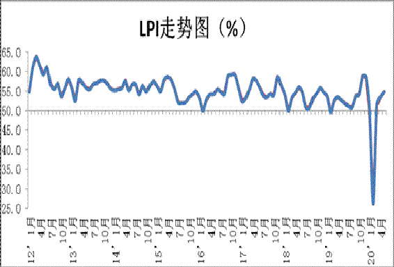 中国物流业景气指数、仓储指数、电商指数、公路物流运价指数发布