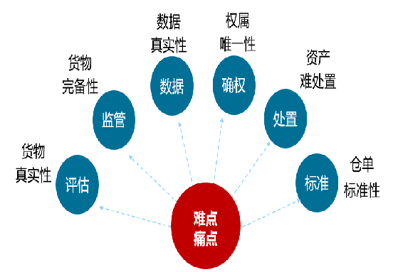 科技控货是供应链金融存货融资中最有效的风控措施