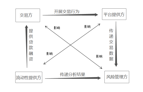 第三方监管