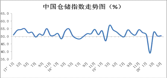 锦州港物流