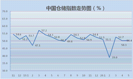 锦州港物流仓储