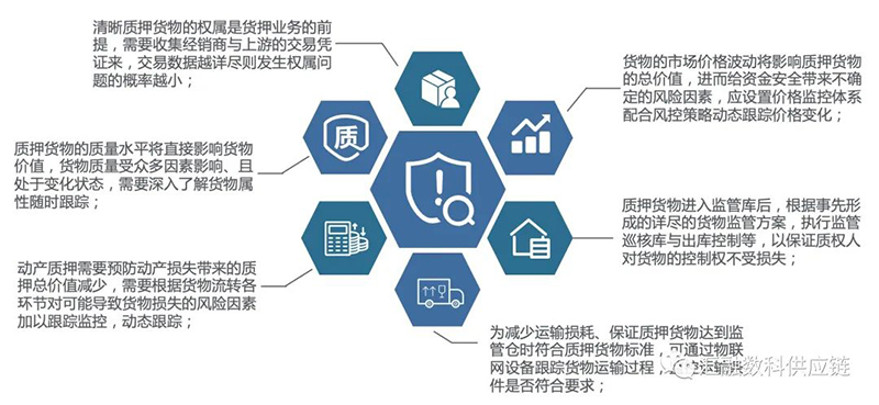 高新技术物流