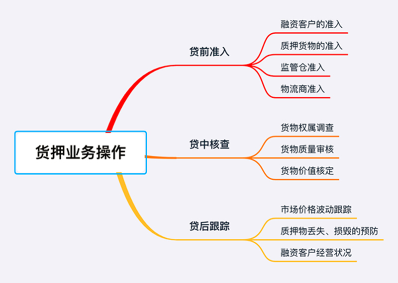 供应链金融物流