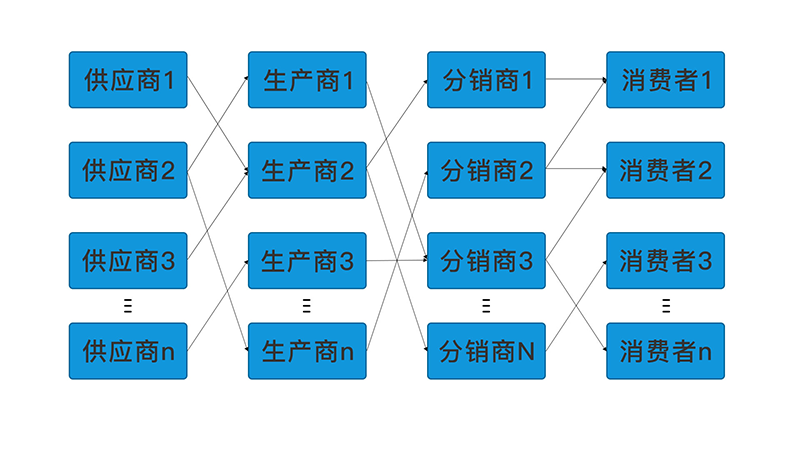 供应链物流