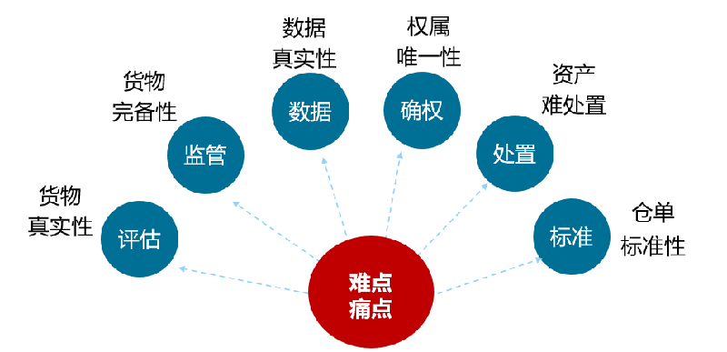 货物仓储