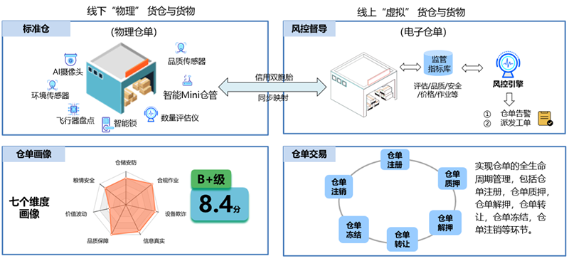 货物堆存